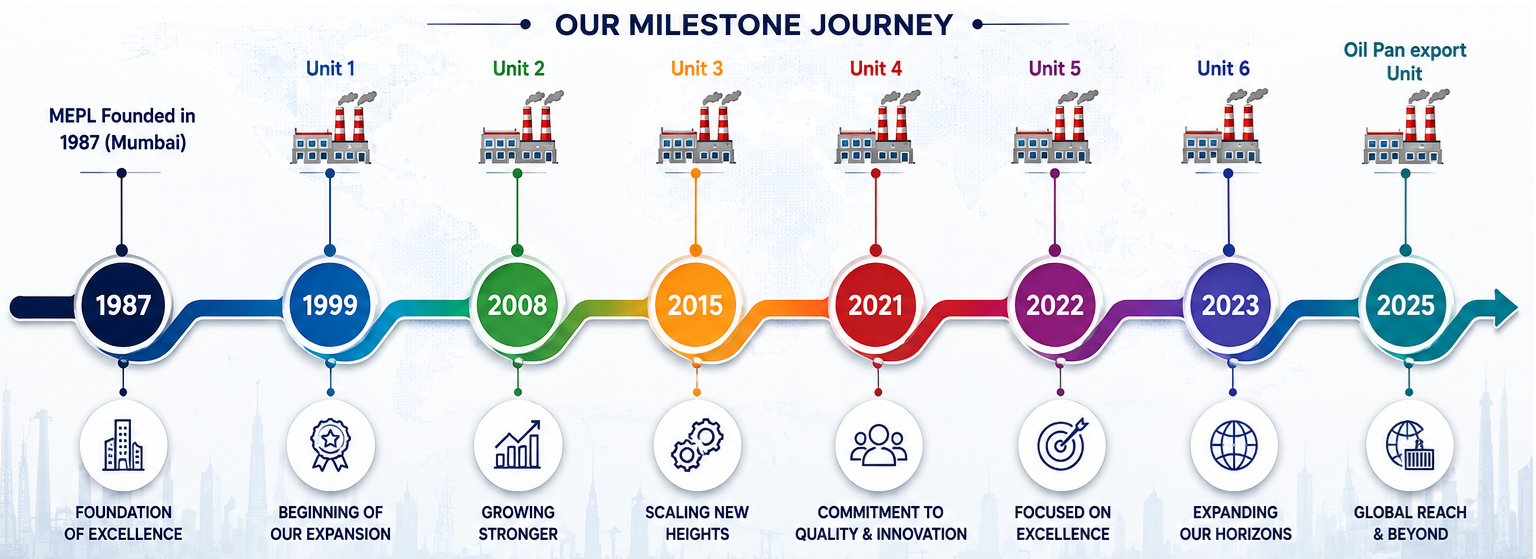 Our Milestone Journey